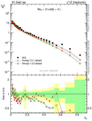 Plot of rKp in 91 GeV ee collisions
