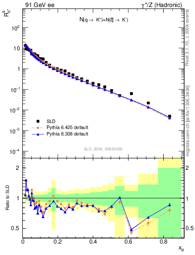Plot of rKp in 91 GeV ee collisions