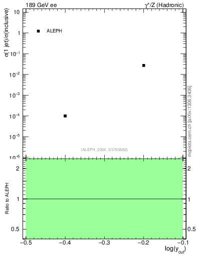 Plot of rate-1jet in 189 GeV ee collisions