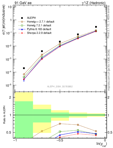 Plot of rate-1jet in 91 GeV ee collisions