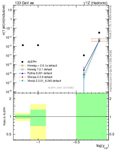 Plot of rate-1jet in 133 GeV ee collisions