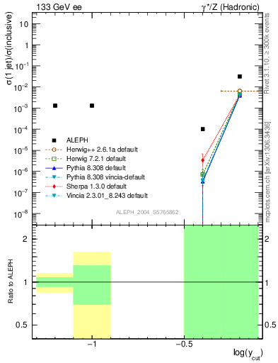 Plot of rate-1jet in 133 GeV ee collisions