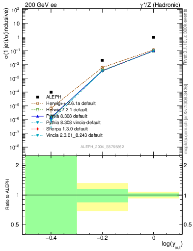 Plot of rate-1jet in 200 GeV ee collisions