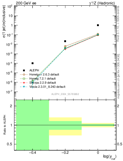Plot of rate-1jet in 200 GeV ee collisions