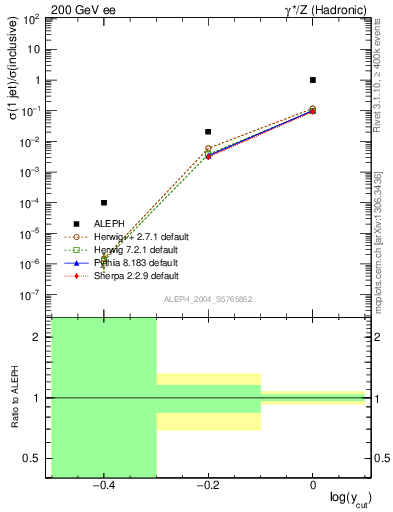 Plot of rate-1jet in 200 GeV ee collisions