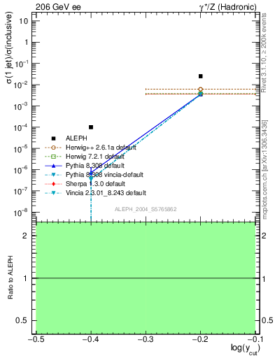 Plot of rate-1jet in 206 GeV ee collisions