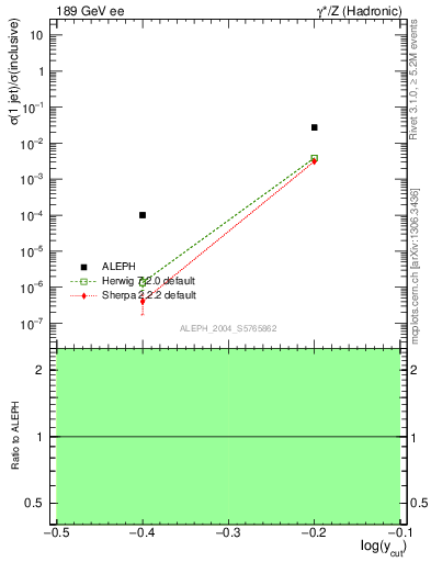 Plot of rate-1jet in 189 GeV ee collisions