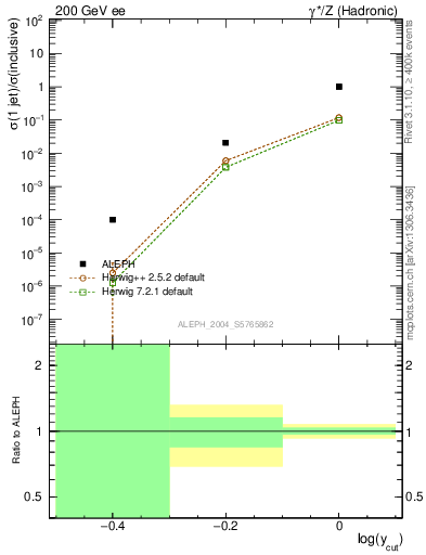 Plot of rate-1jet in 200 GeV ee collisions