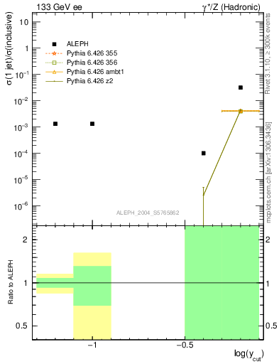 Plot of rate-1jet in 133 GeV ee collisions