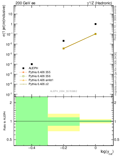 Plot of rate-1jet in 200 GeV ee collisions