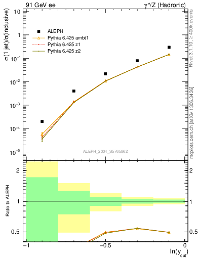 Plot of rate-1jet in 91 GeV ee collisions