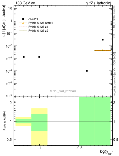 Plot of rate-1jet in 133 GeV ee collisions