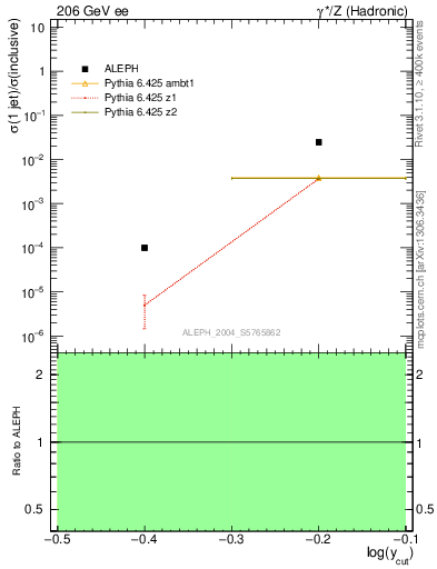 Plot of rate-1jet in 206 GeV ee collisions