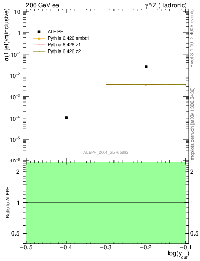 Plot of rate-1jet in 206 GeV ee collisions