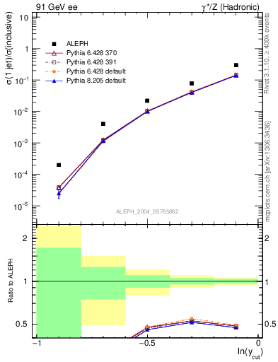 Plot of rate-1jet in 91 GeV ee collisions