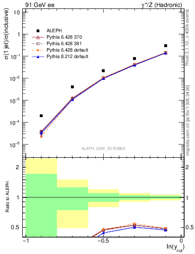 Plot of rate-1jet in 91 GeV ee collisions