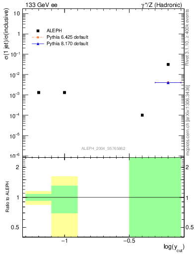 Plot of rate-1jet in 133 GeV ee collisions