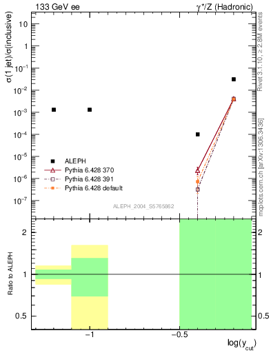 Plot of rate-1jet in 133 GeV ee collisions