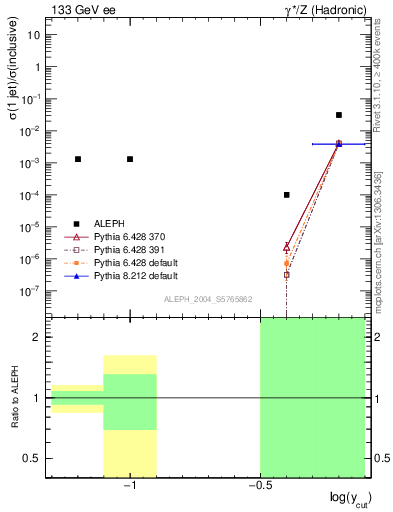 Plot of rate-1jet in 133 GeV ee collisions
