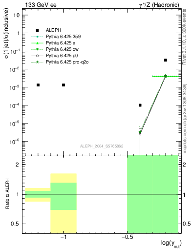Plot of rate-1jet in 133 GeV ee collisions