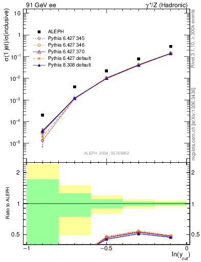 Plot of rate-1jet in 91 GeV ee collisions
