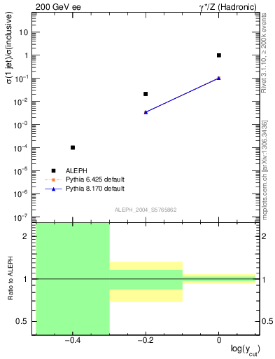Plot of rate-1jet in 200 GeV ee collisions