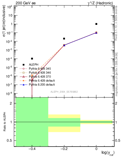 Plot of rate-1jet in 200 GeV ee collisions