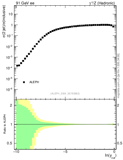 Plot of rate-2jet in 91 GeV ee collisions