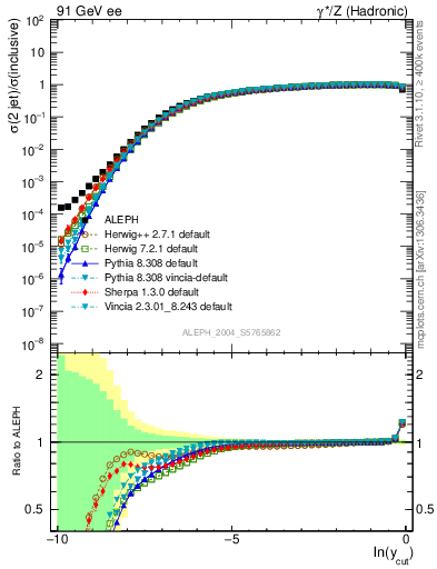 Plot of rate-2jet in 91 GeV ee collisions