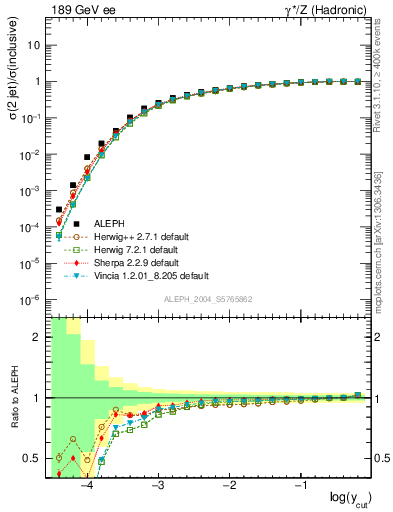 Plot of rate-2jet in 189 GeV ee collisions