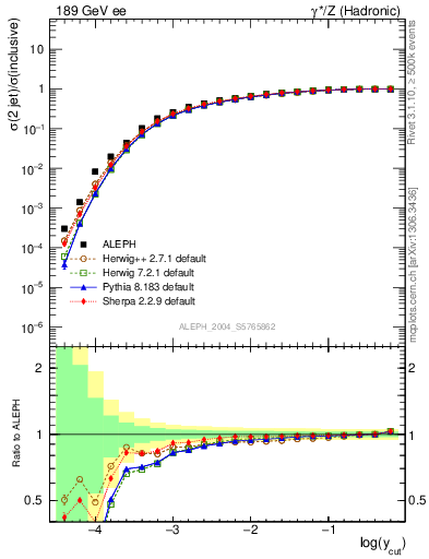Plot of rate-2jet in 189 GeV ee collisions