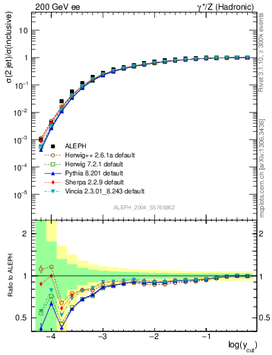 Plot of rate-2jet in 200 GeV ee collisions