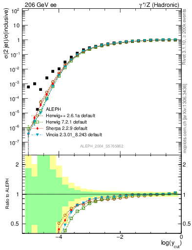 Plot of rate-2jet in 206 GeV ee collisions