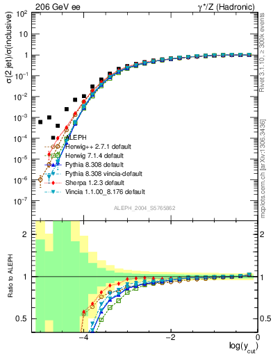 Plot of rate-2jet in 206 GeV ee collisions