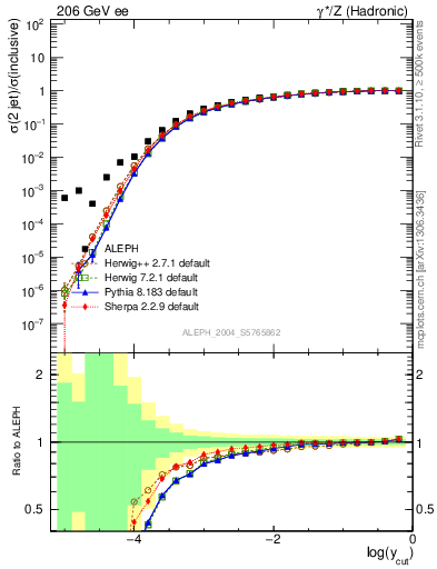 Plot of rate-2jet in 206 GeV ee collisions