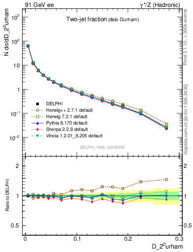 Plot of rate-2jet in 91 GeV ee collisions