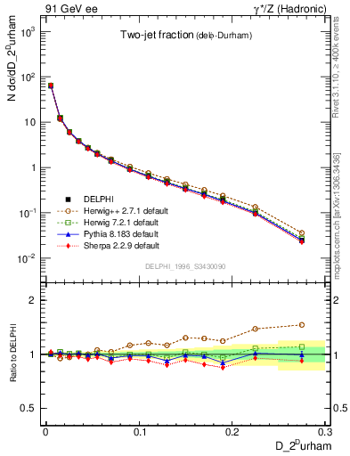 Plot of rate-2jet in 91 GeV ee collisions