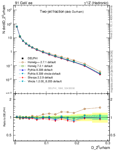 Plot of rate-2jet in 91 GeV ee collisions
