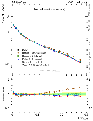 Plot of rate-2jet in 91 GeV ee collisions