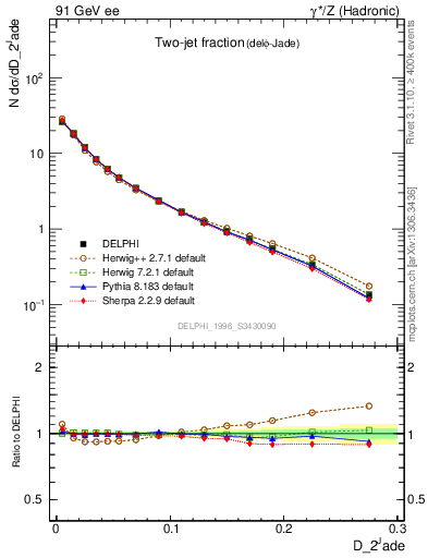 Plot of rate-2jet in 91 GeV ee collisions