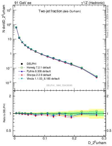 Plot of rate-2jet in 91 GeV ee collisions