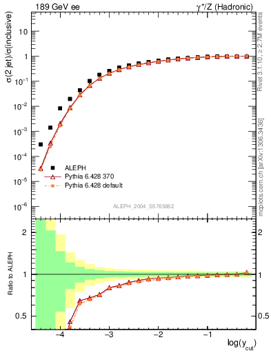 Plot of rate-2jet in 189 GeV ee collisions