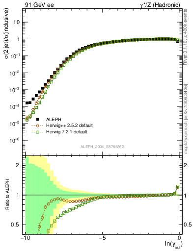 Plot of rate-2jet in 91 GeV ee collisions