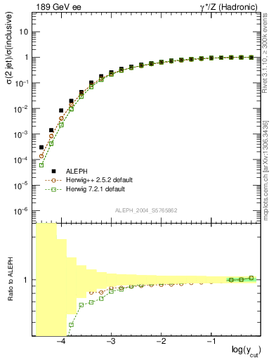 Plot of rate-2jet in 189 GeV ee collisions