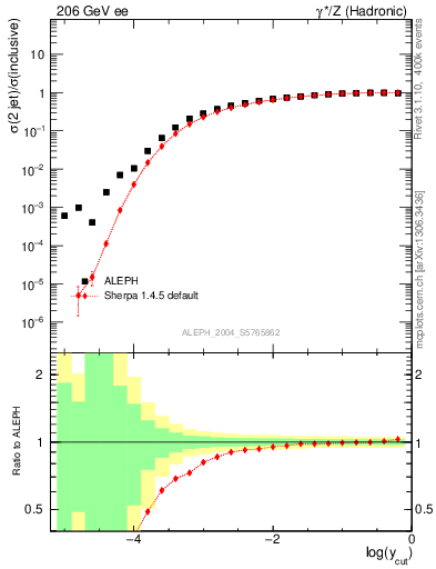 Plot of rate-2jet in 206 GeV ee collisions