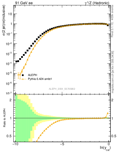 Plot of rate-2jet in 91 GeV ee collisions