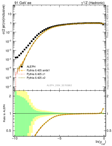 Plot of rate-2jet in 91 GeV ee collisions