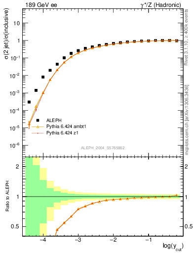 Plot of rate-2jet in 189 GeV ee collisions