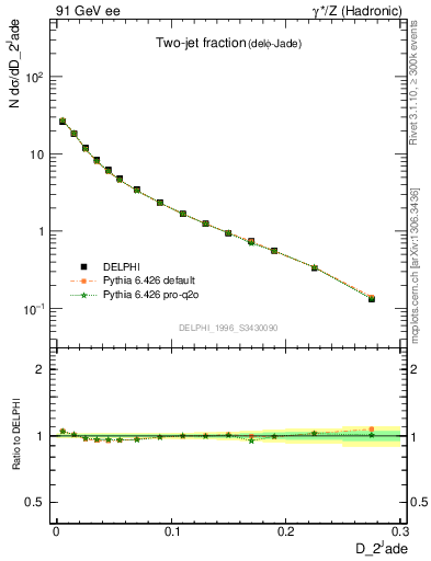 Plot of rate-2jet in 91 GeV ee collisions