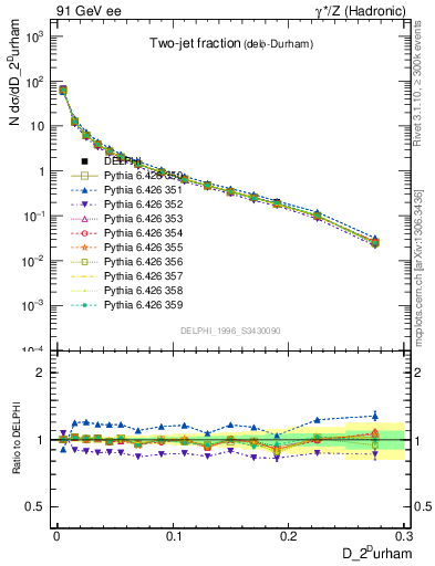 Plot of rate-2jet in 91 GeV ee collisions
